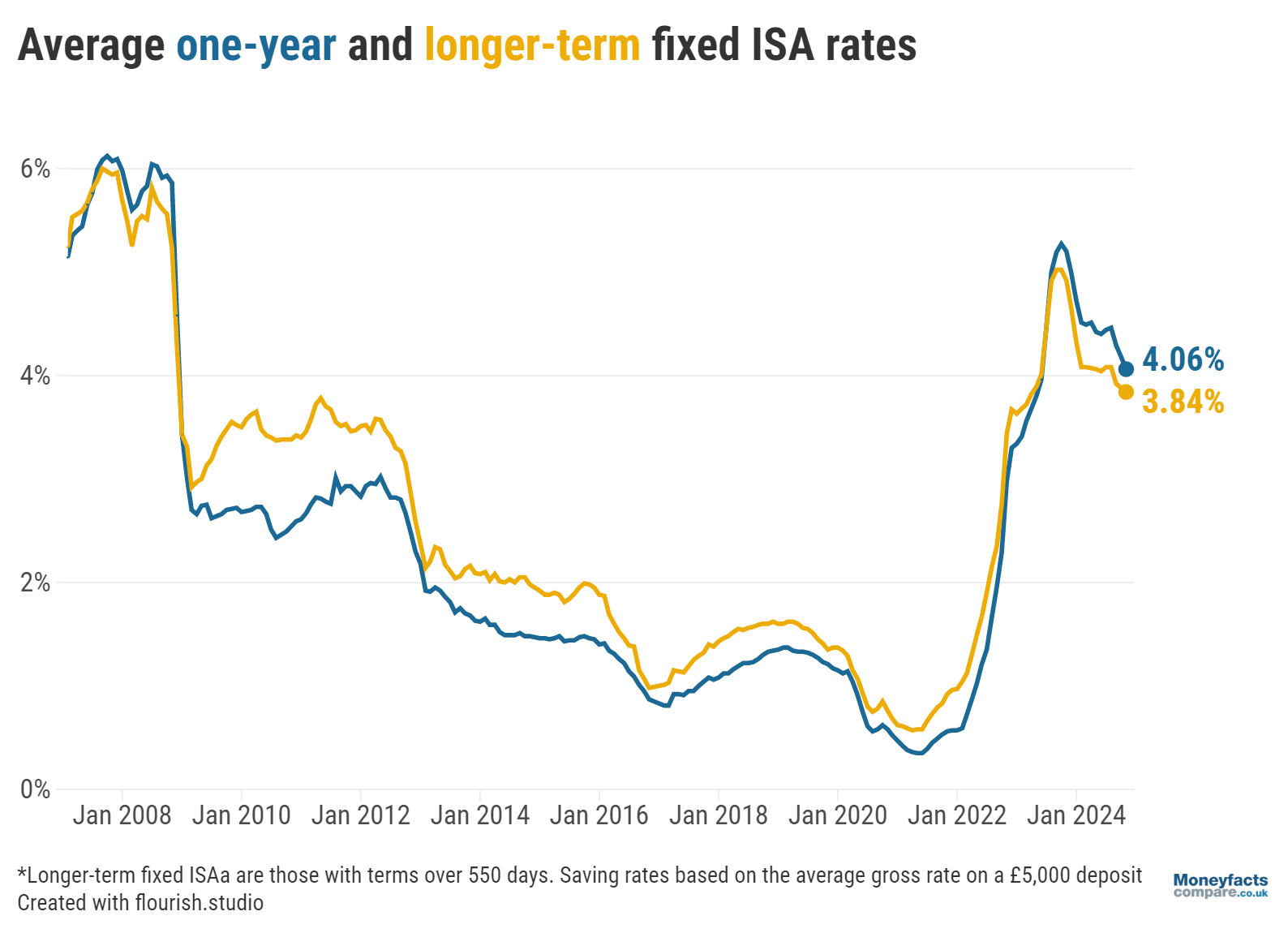 Graph showing one-year vs longer-term ISA rates between 2008 and 2024