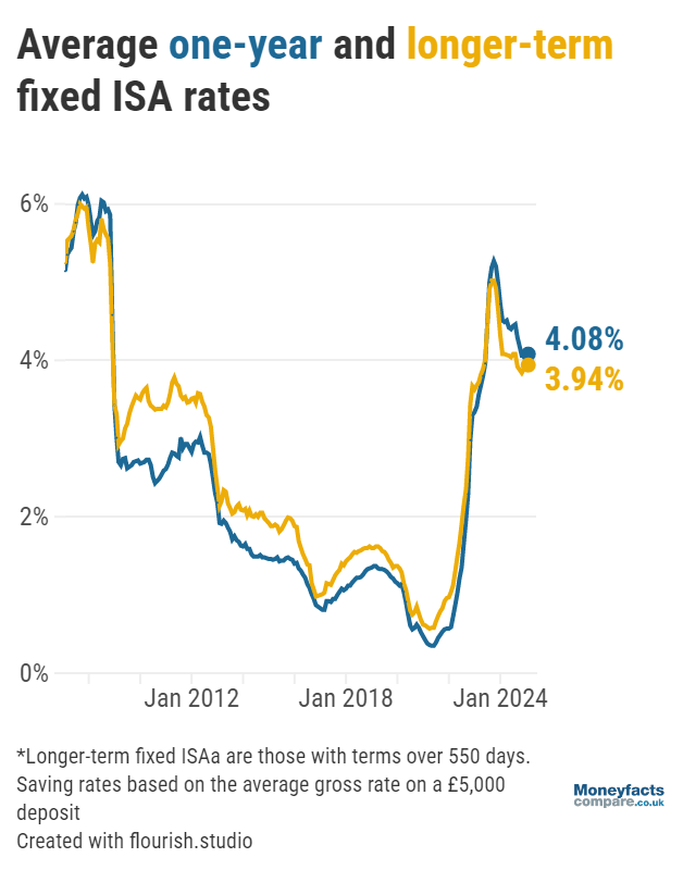 Average one-year and longer-term fixed ISA rates since 2008