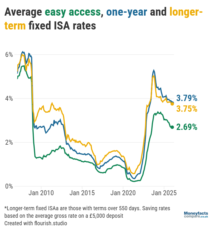 UK ISA Trends: Average ISA rates between 2008 and 2026.