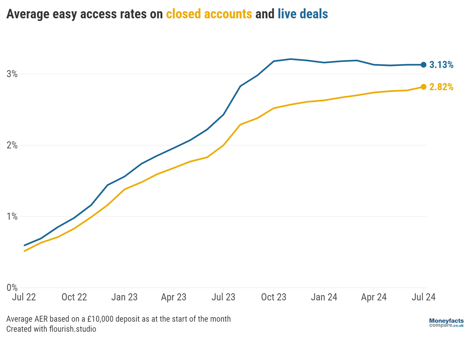 Graph comparing the average rates of live and closed easy access accounts (July 2022 - July 2024)