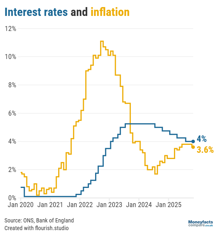 Base rate vs inflation from 2020 to October 2025