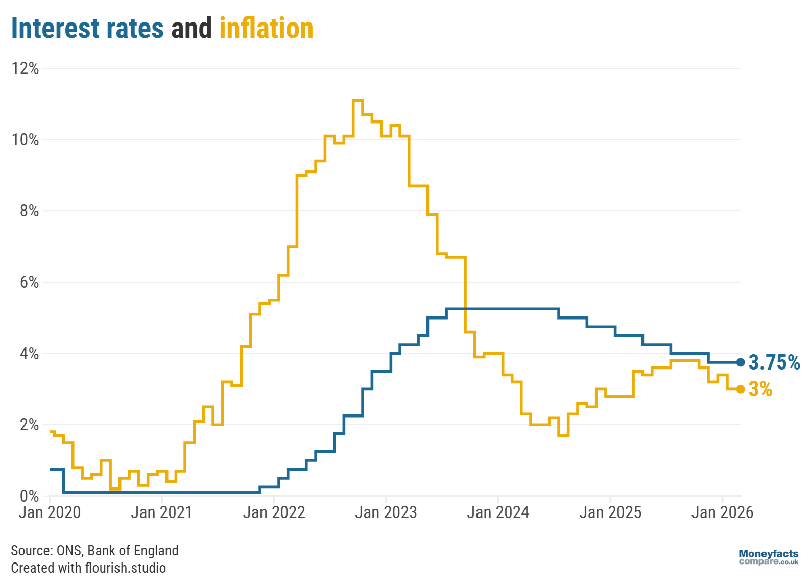 UK Finance Trends: Graph plotting the Bank of England base rate against the rate of inflation between 2020 and February 2026.