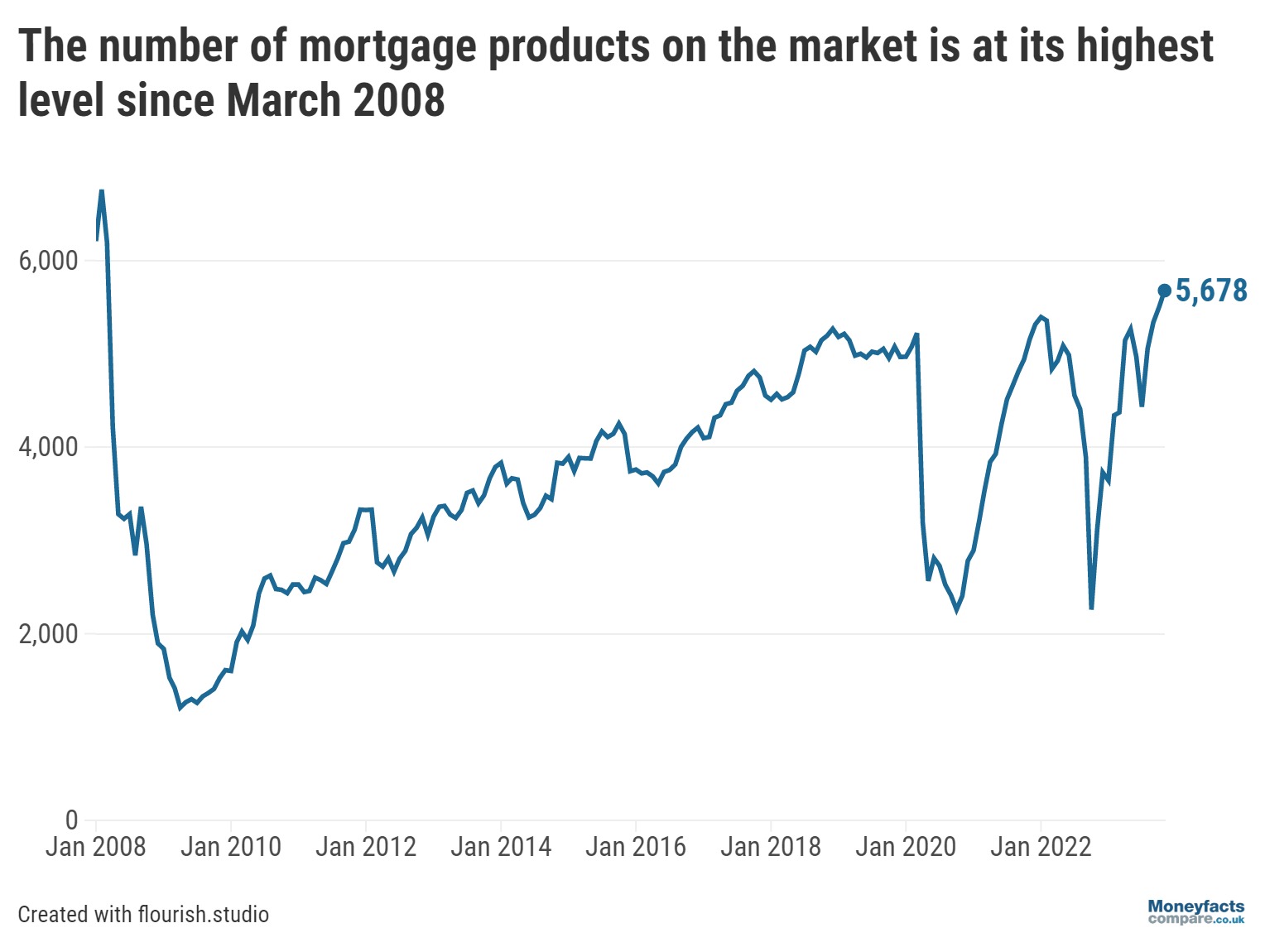 The number of mortgage products on the market is at its highest level since March 2008