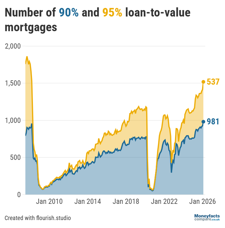 Graph showing the number of products available at 90% and 95% loan-to-value.