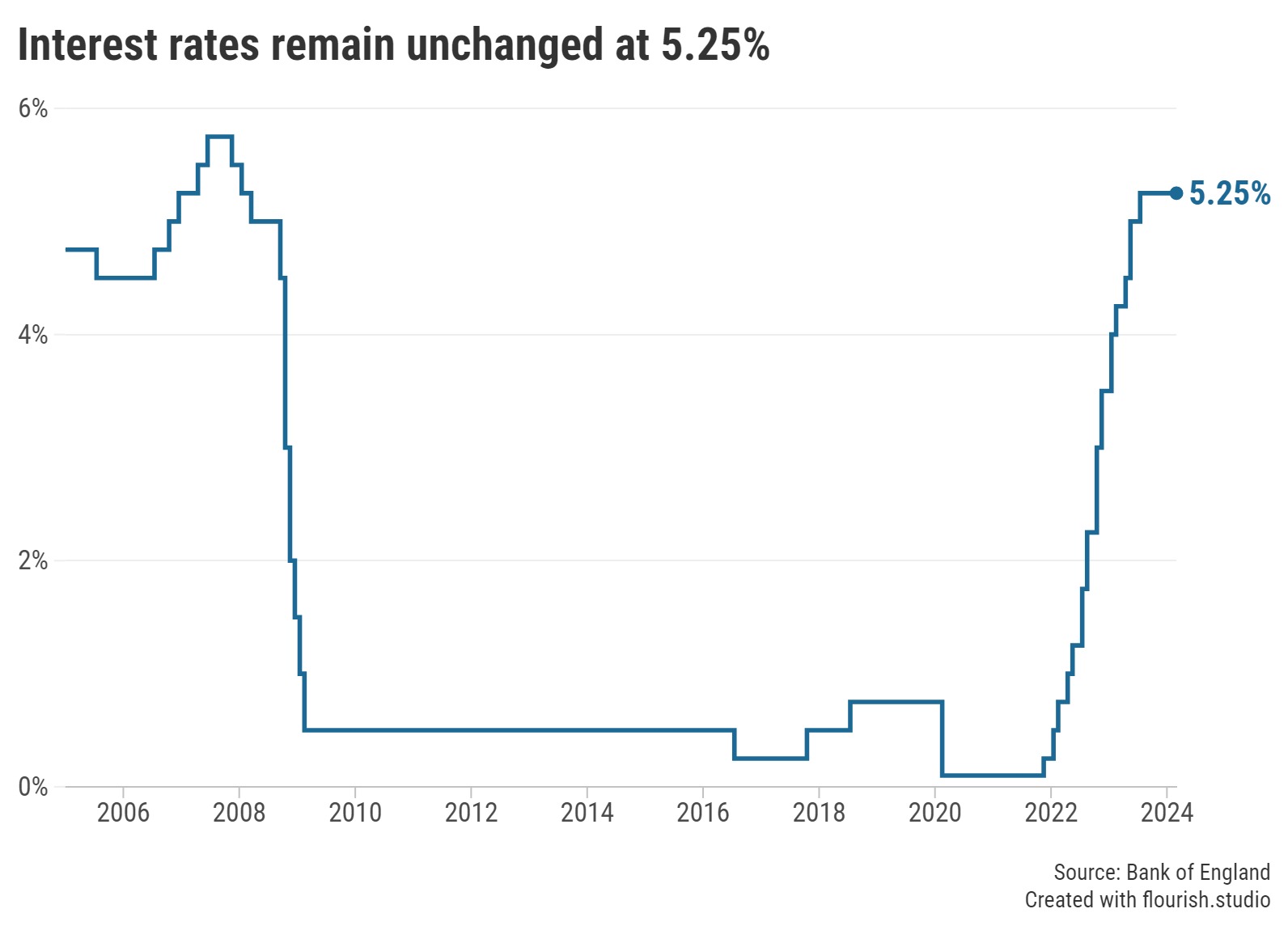 Graph showing interest rates since 2005 - March 2024
