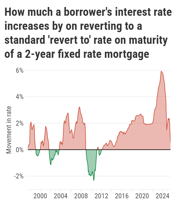 Graph showing the change in interest rates when reverting from the average two-year fixed mortgage rate to the average Standard Variable rate (SVR) between 1997 and August 2025.
