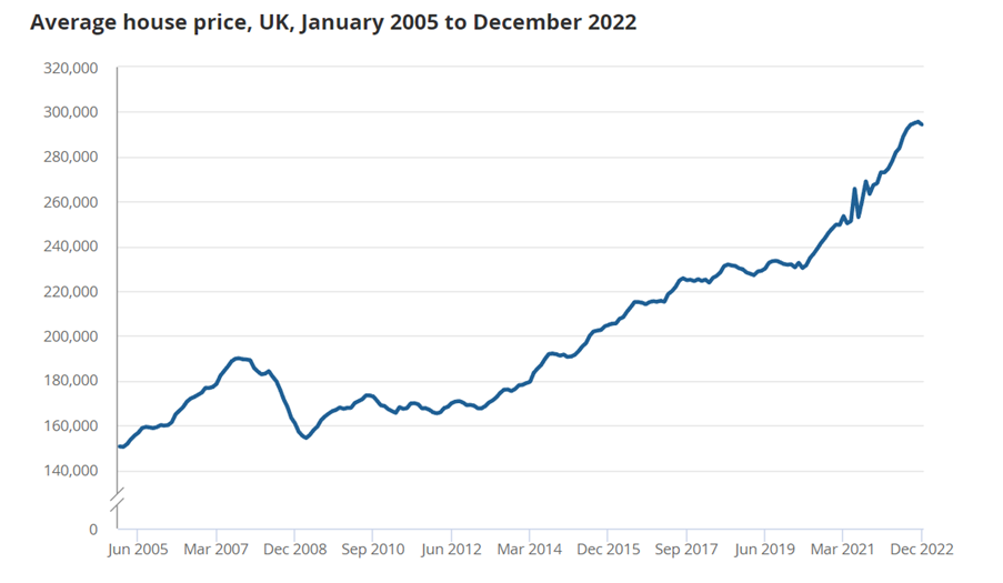 Graph detailing average UK house price