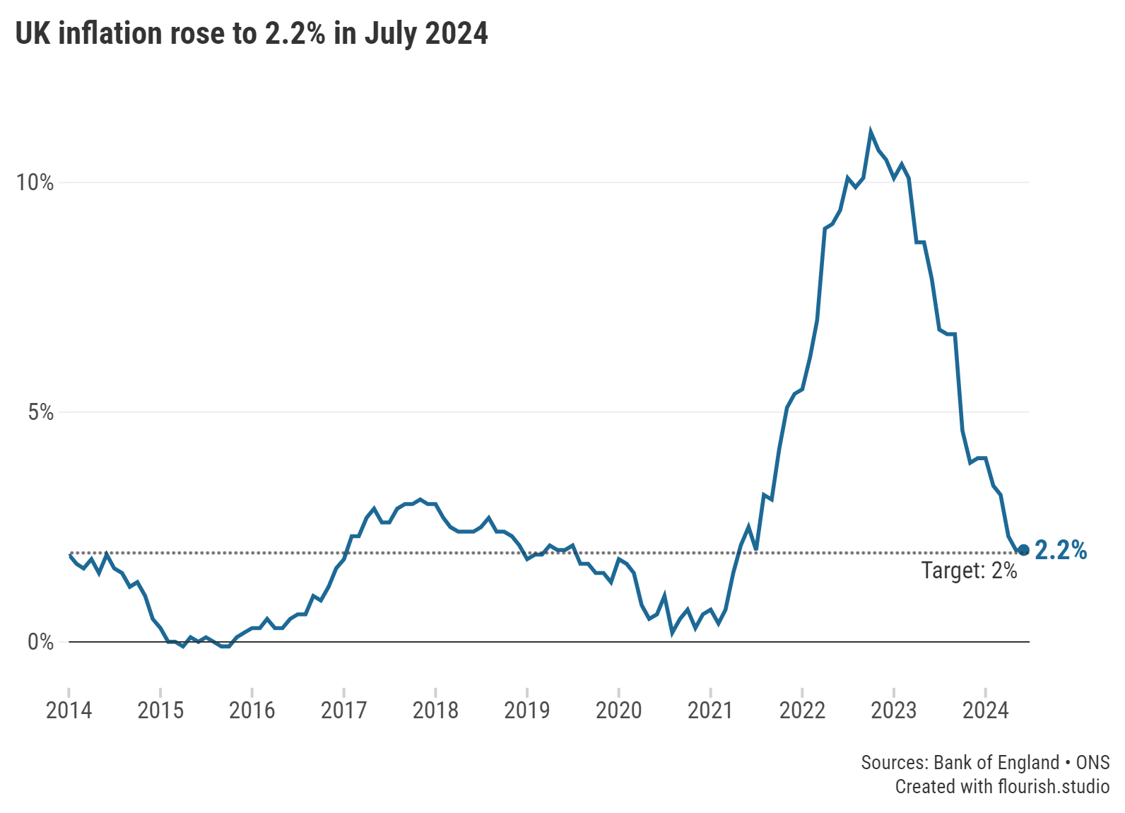 UK Inflation graph