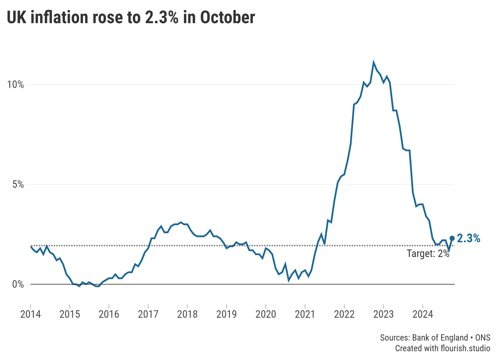 A graph showing the rate of inflation from 2014 to 2024