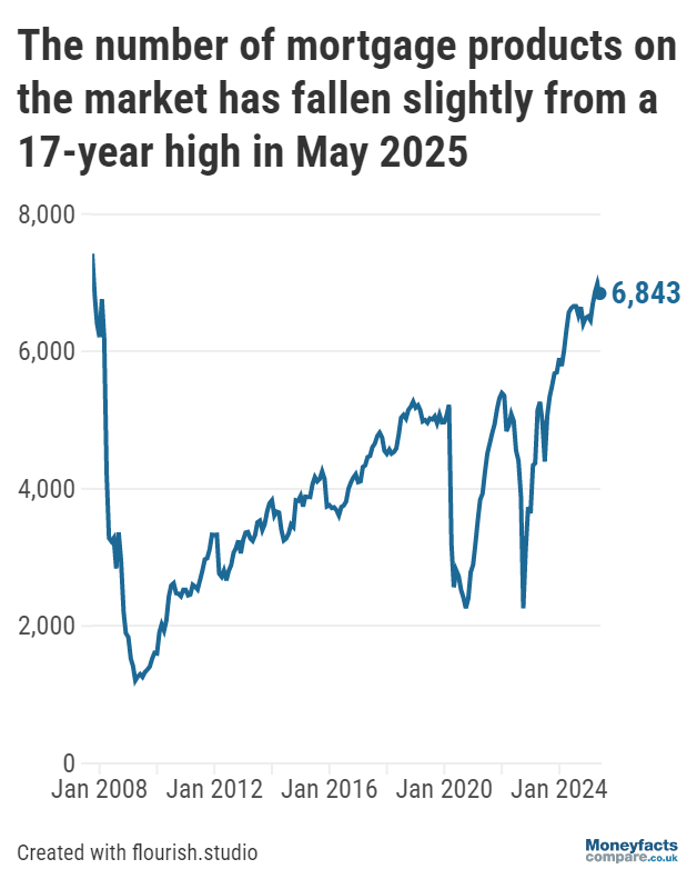 Graph showing mortgage product counts between 2008 and 2025.