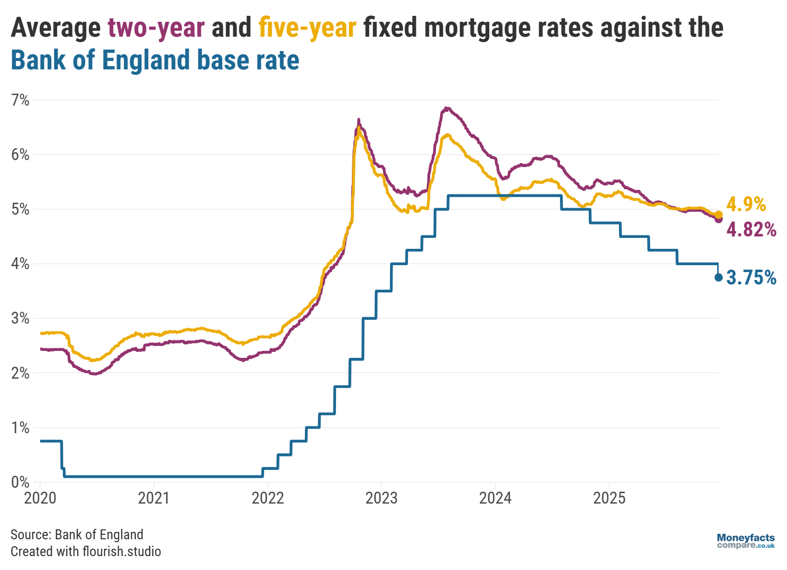 UK Mortgage Trends 2025: Graph showing Bank of England base rate vs average mortgage rates between 2020 and December 2025