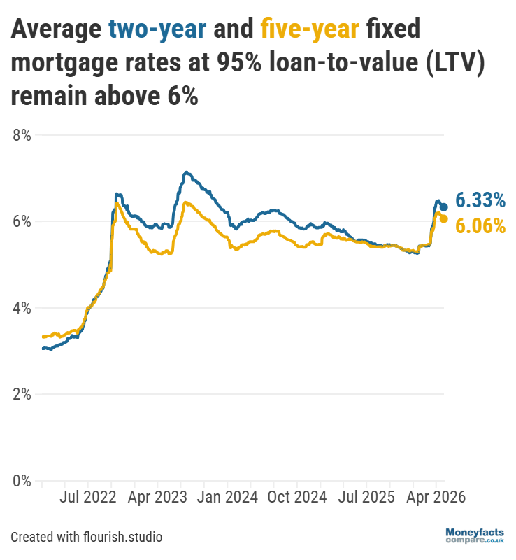 UK Mortgage Trends: Average two- and five-year fixed mortgage rates at 90% and 95% LTV between 2022 and May 2026.