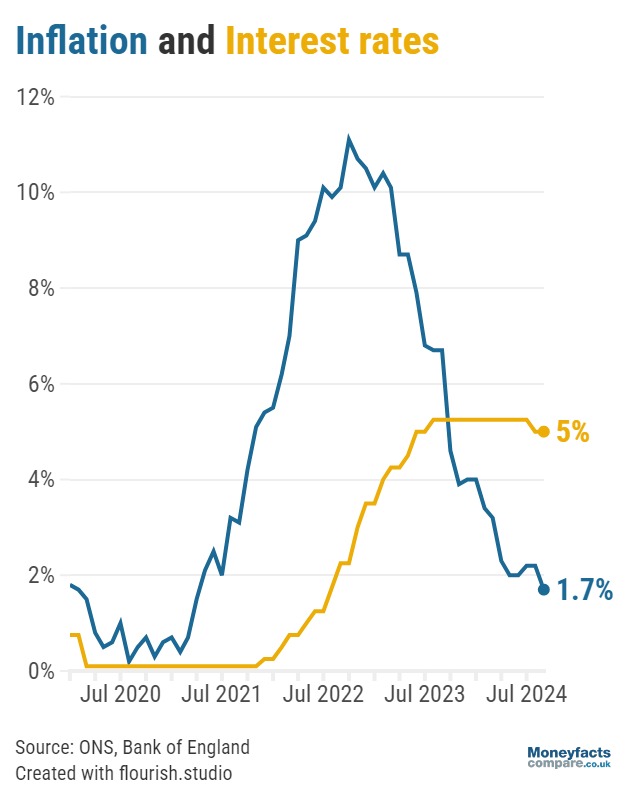 A graph showing both the rate of inflation and the Bank of England base rate from 2020 to September 2024