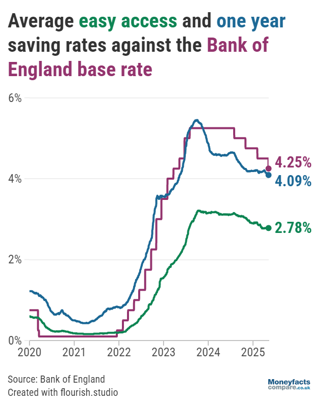 Graph plotting the Bank of England base rate against average easy access and one-year fixed savings rates between 2020 and 2025