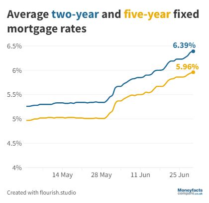 Average two and five year mortgage (Until 30 June)