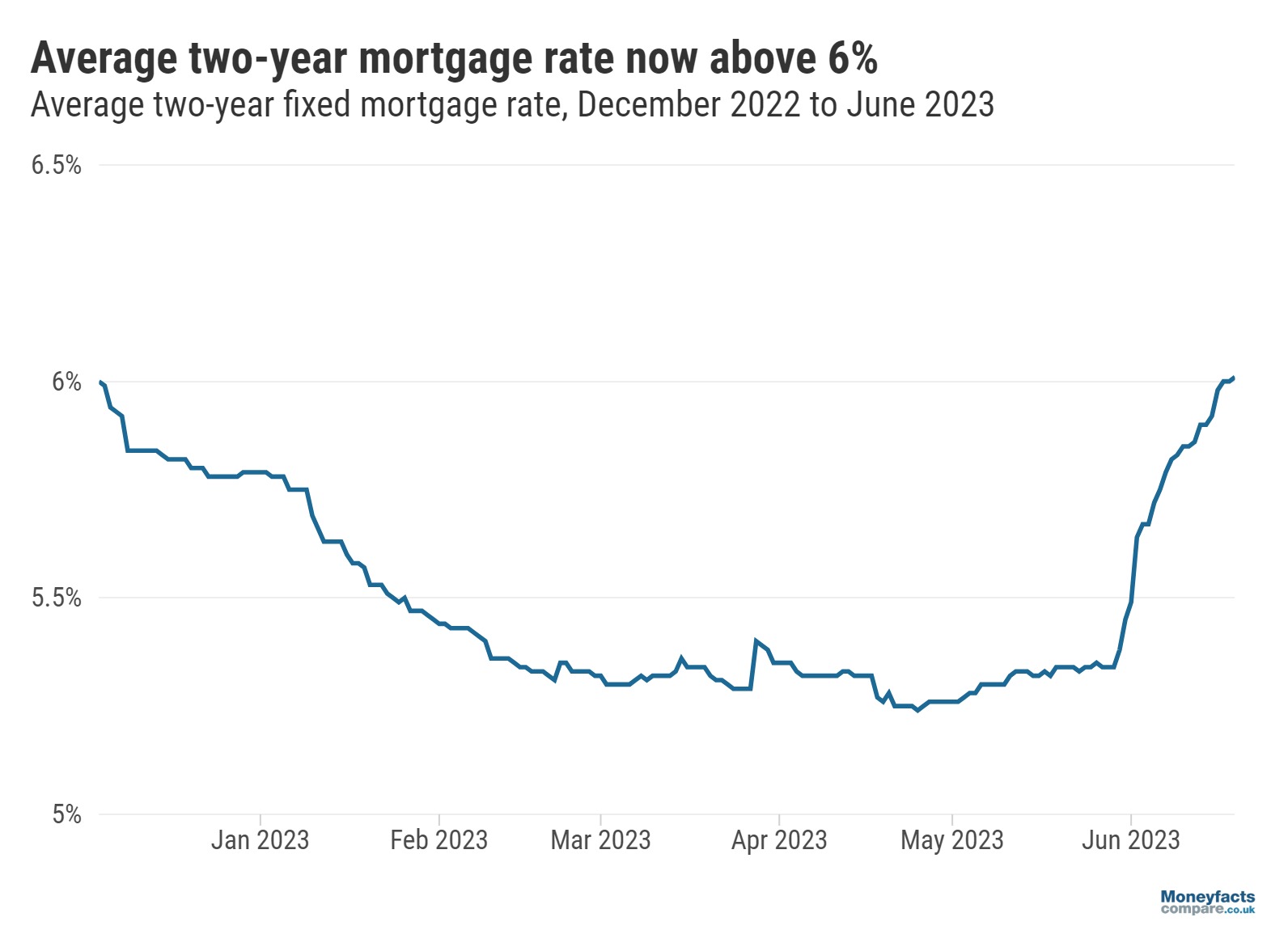 Average two year fixed mortgage reaches 6%
