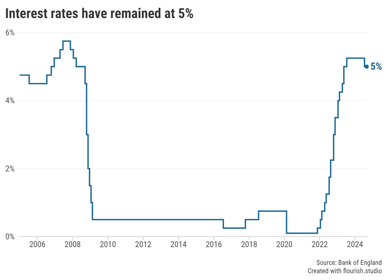 Base rate remains at 5%