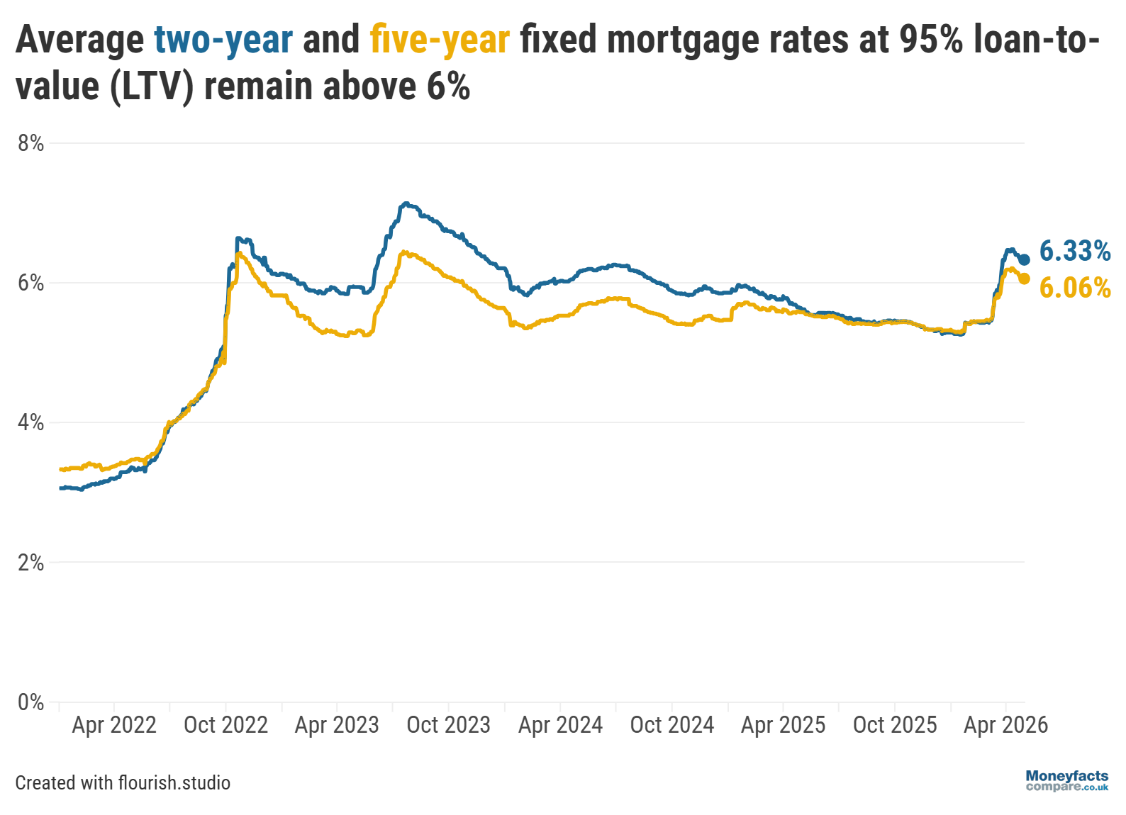 UK Mortgage Trends: Average two- and five-year fixed mortgage rates at 90% and 95% LTV between 2022 and May 2026.