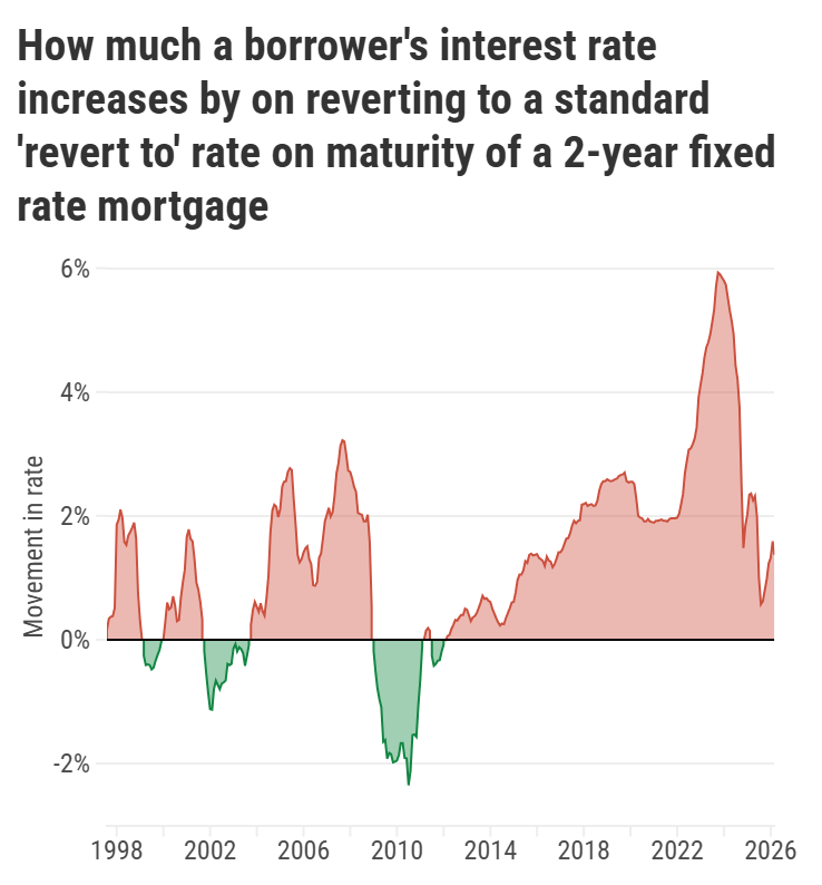 Graph showing difference between average SVR and two-year fixed mortgage rate between 1998 and 2026.