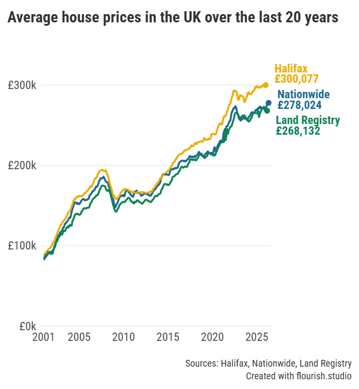 UK Housing Market: Graph showing average house prices over the past 20 years.