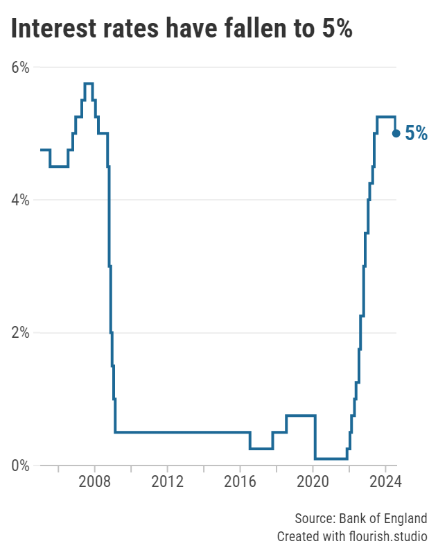 Graph showing interest rates since 2005, following a cut to the base rate in August 2024