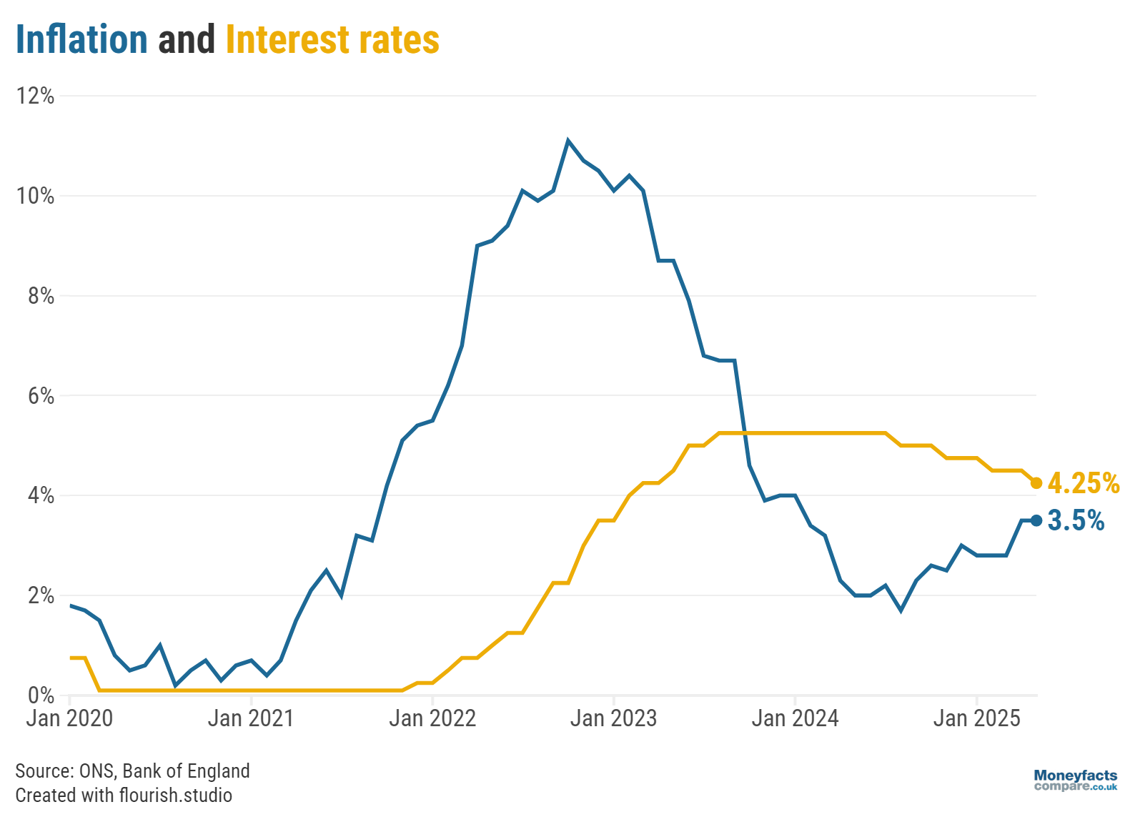 Graph of base rate vs inflation since 2020