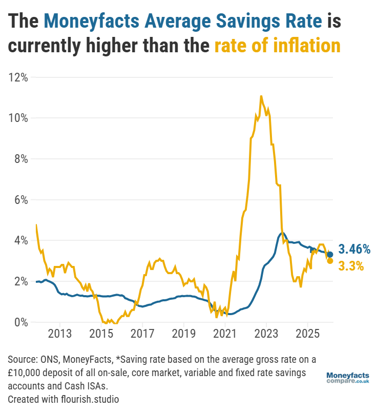The Moneyfacts Average Savings Rate vs the annual rate of UK inflation from 2011 to March 2026