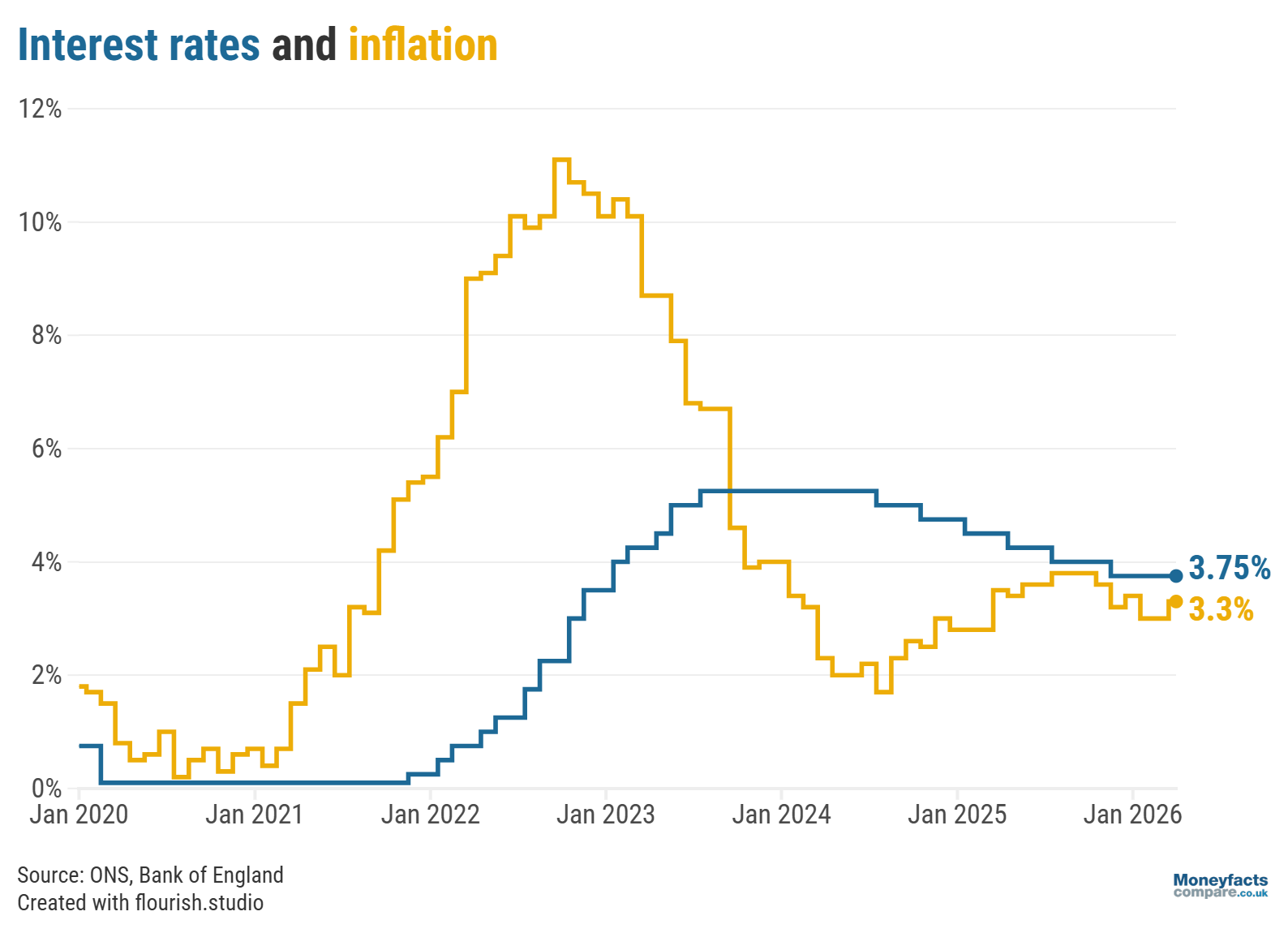 Bank of England base rate vs the annual rate of UK inflation from 2020 to March 2026