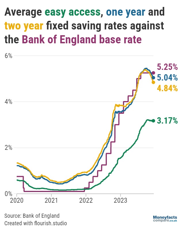 Average savings rates in comparison to the Bank of England base rate