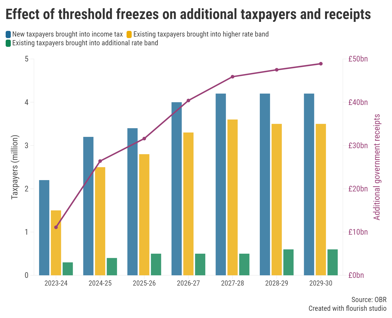 Graph showing the effect of fiscal drag on the number of taxpayers between 2023/24 and 2029/2030.
