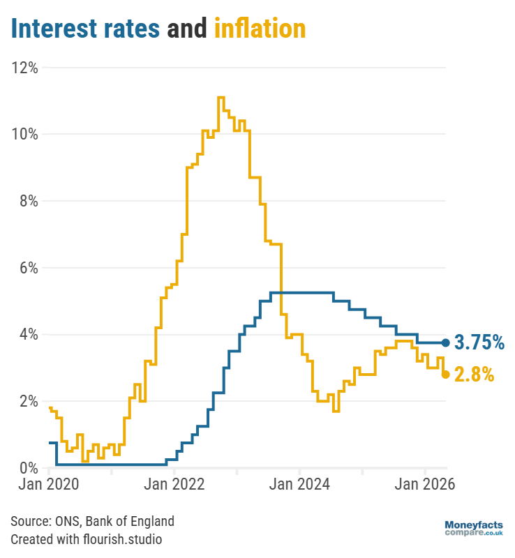 The Bank of England base rate vs the rate of inflation from January 2020 to April 2026