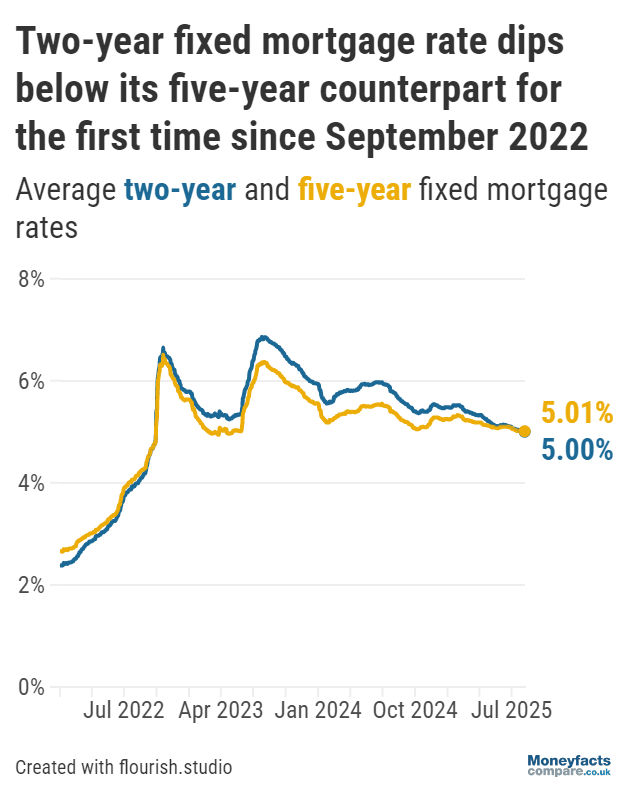 Graph showing average two-year fixed mortgage rates against five-year fixed mortgage rates since 2022