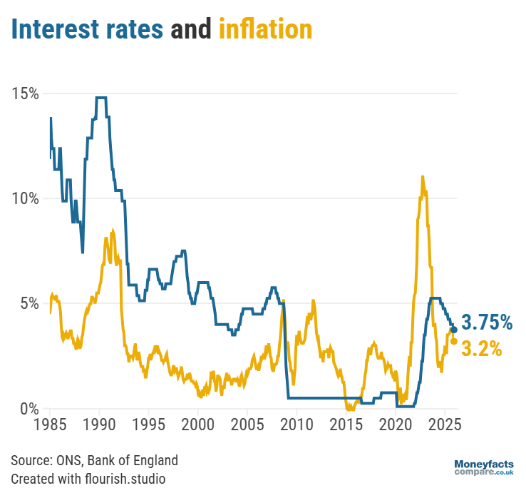 UK Money Trends 2025: Graph showing the Bank of England base rate vs inflation 1985 - December 2025