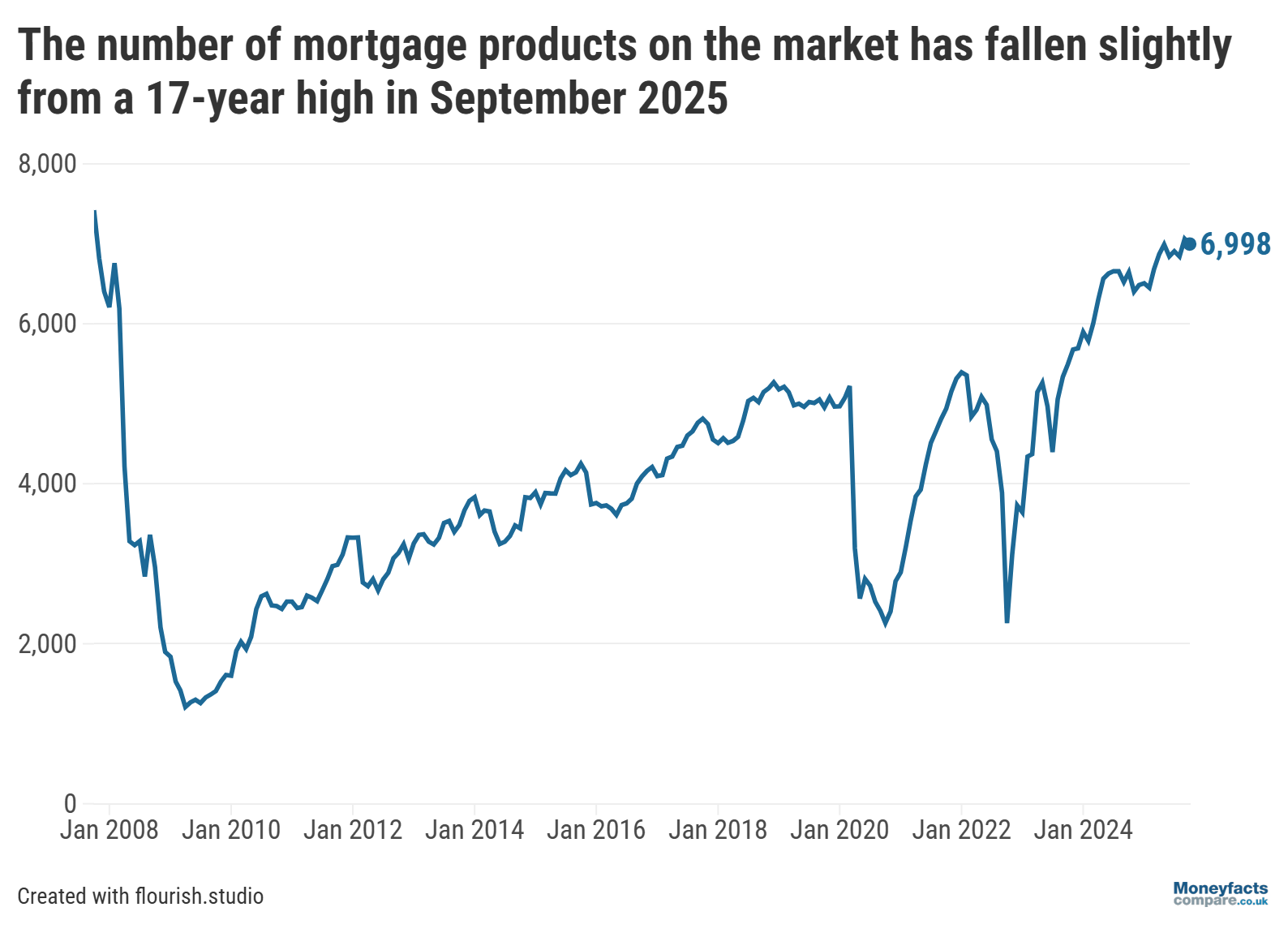 Graph showing mortgage product count between 2008 and October 2025.