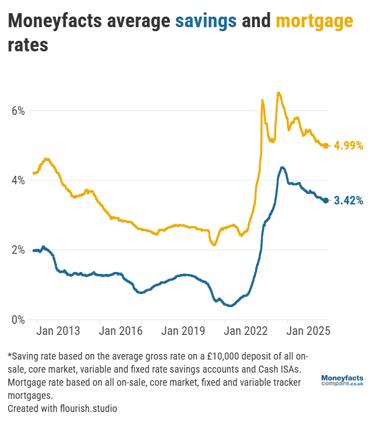 The Moneyfacts Average Mortgage Rate and Average Savings Rate from 2013 to 2025