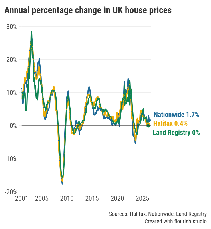 UK Housing Market: Graph showing annual percentage change in UK house prices between 2001 and May 2026.