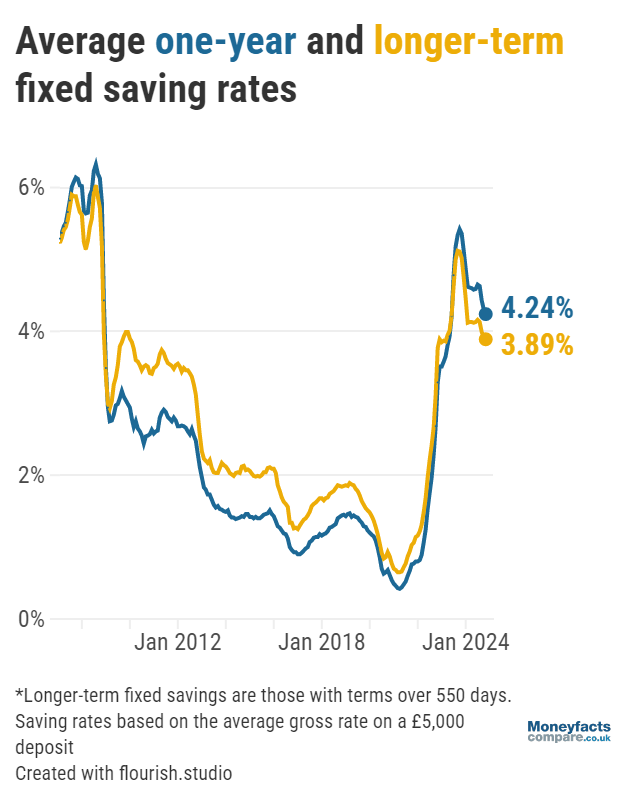 Graph showing rates on one-year vs longer-term bonds between 2008 and 2024