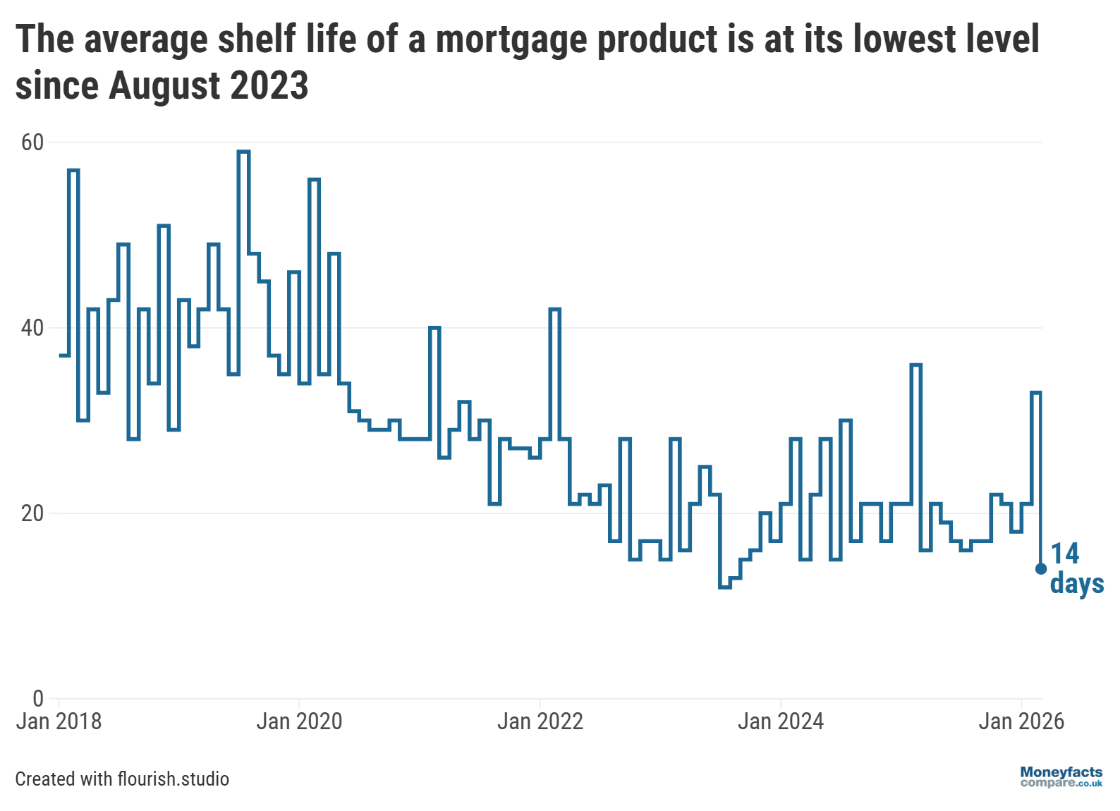 Graph showing average UK mortgage shelf-life between January 2018 and March 2026.