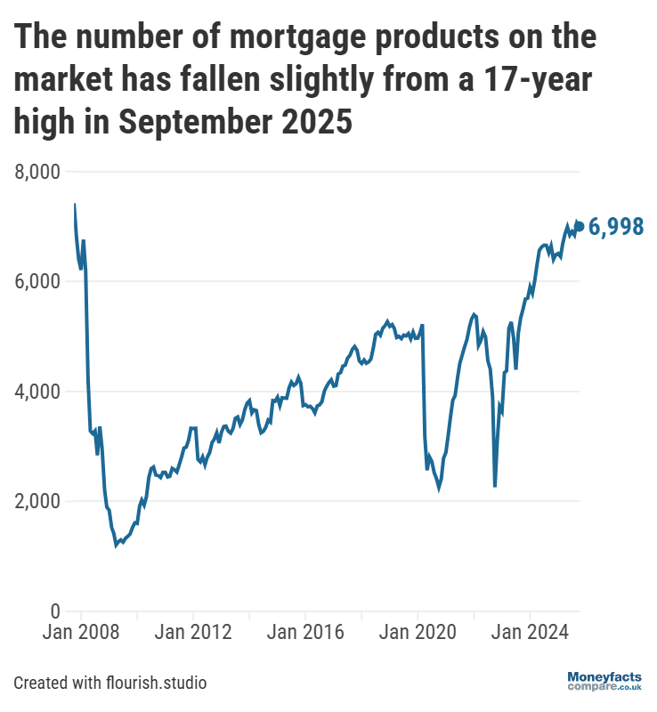 Graph showing mortgage product count between 2008 and October 2025.