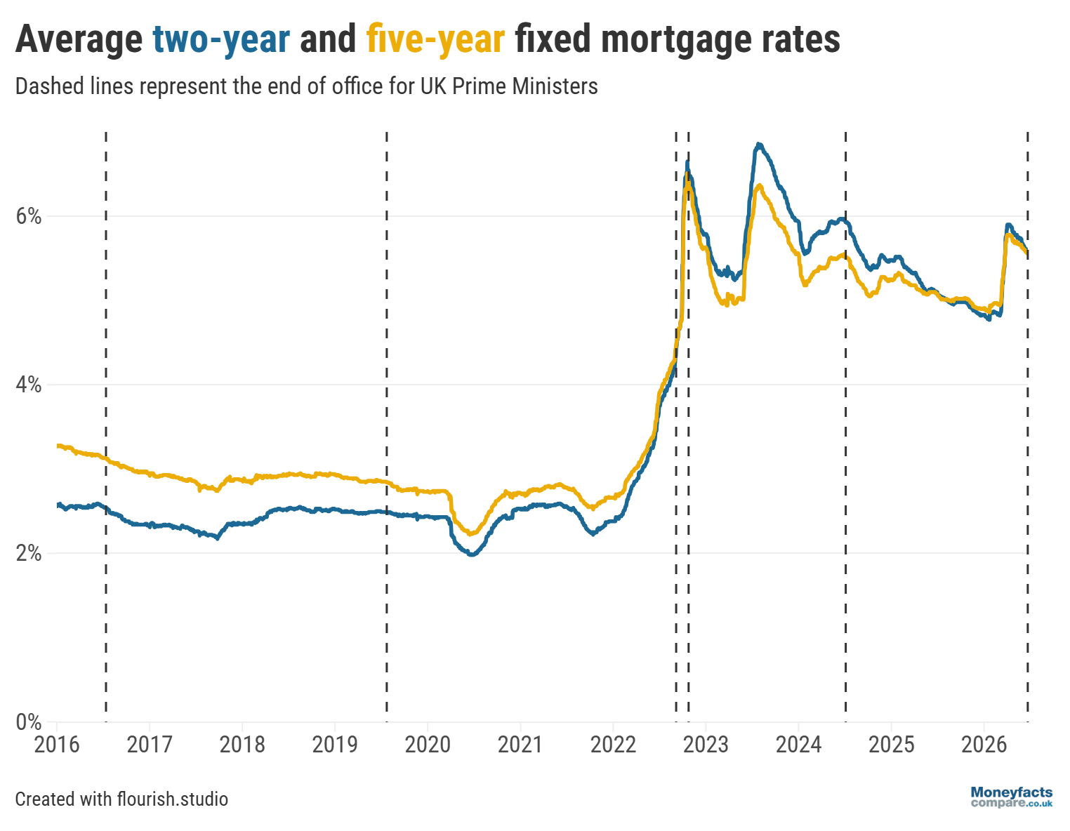 UK Mortgage Trends: Graph showing average mortgage rates over the past 10 years.