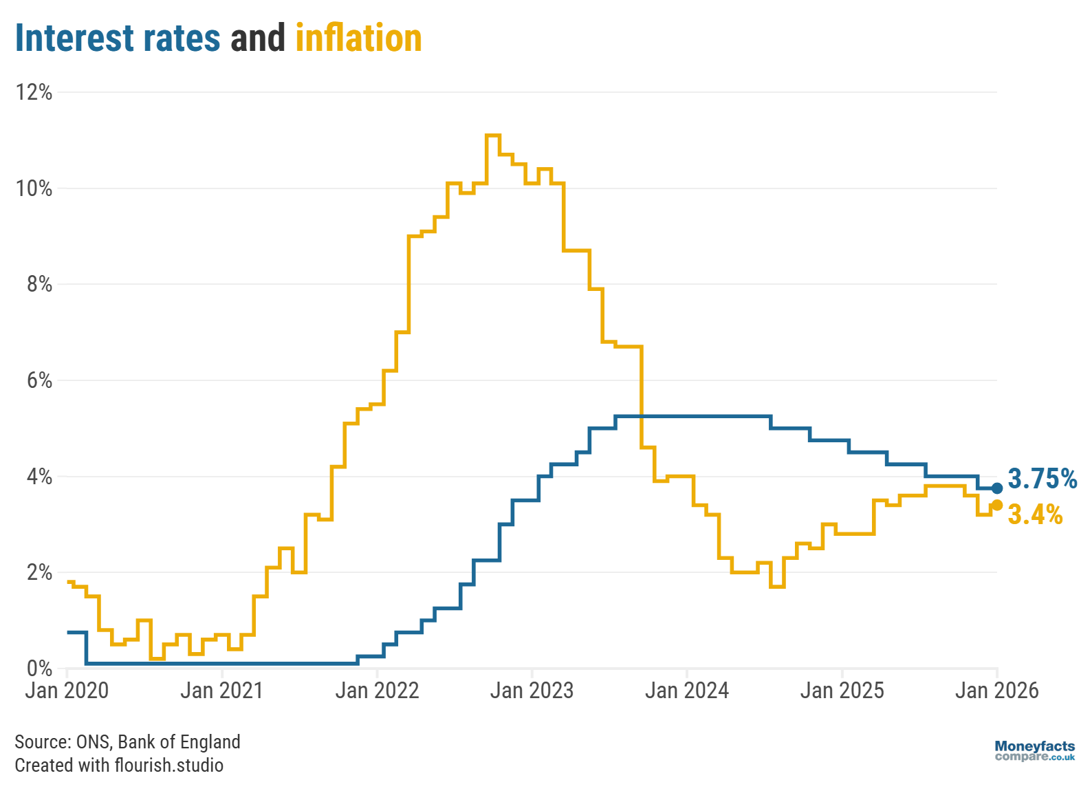 Base rate vs inflation from 2020 to December 2025