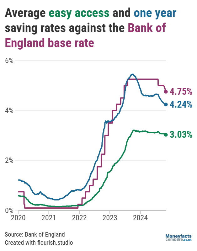 Average easy access and 1 year fixed savings rates vs base rate 2020 - 2024