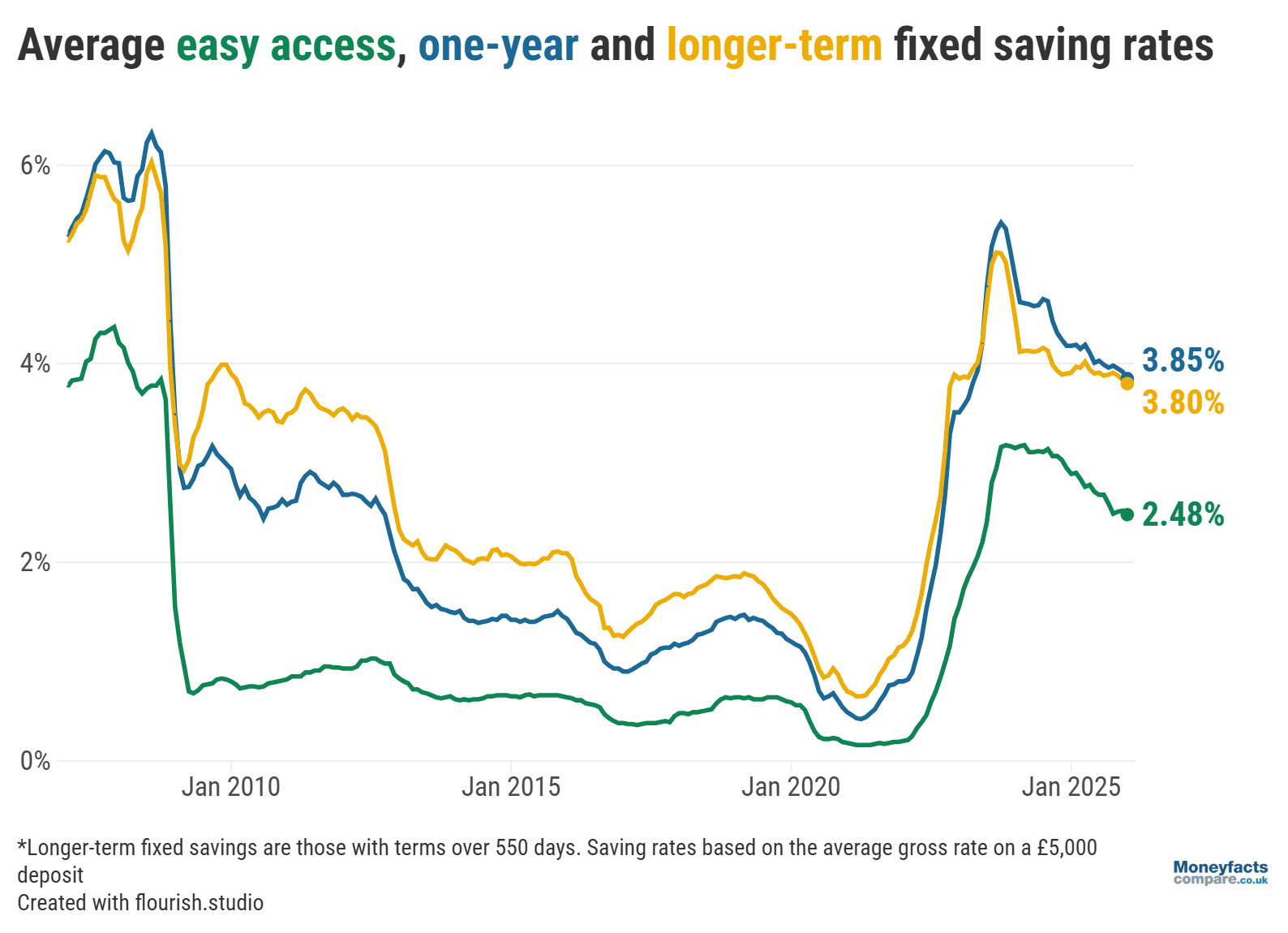 UK Savings Trends: Average savings rates between 2008 and 2026