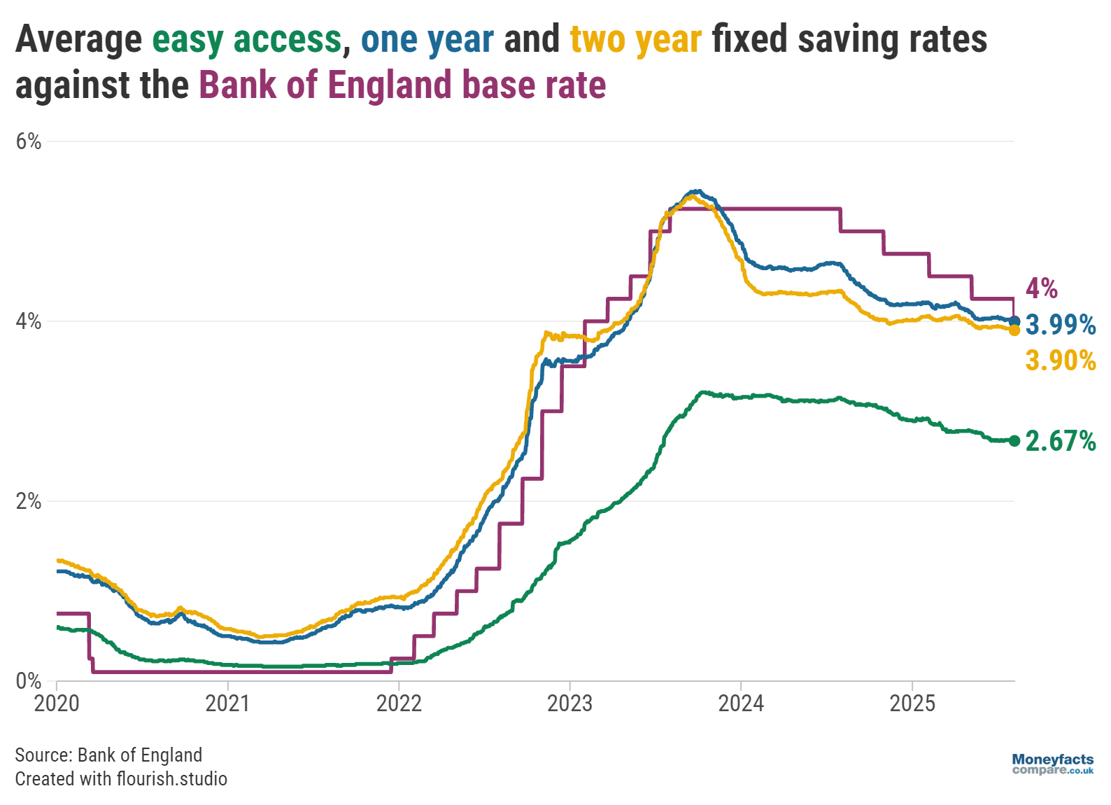 Chart showing base rate vs easy access, one-year and two-year savings rates between 2020 and August 2025