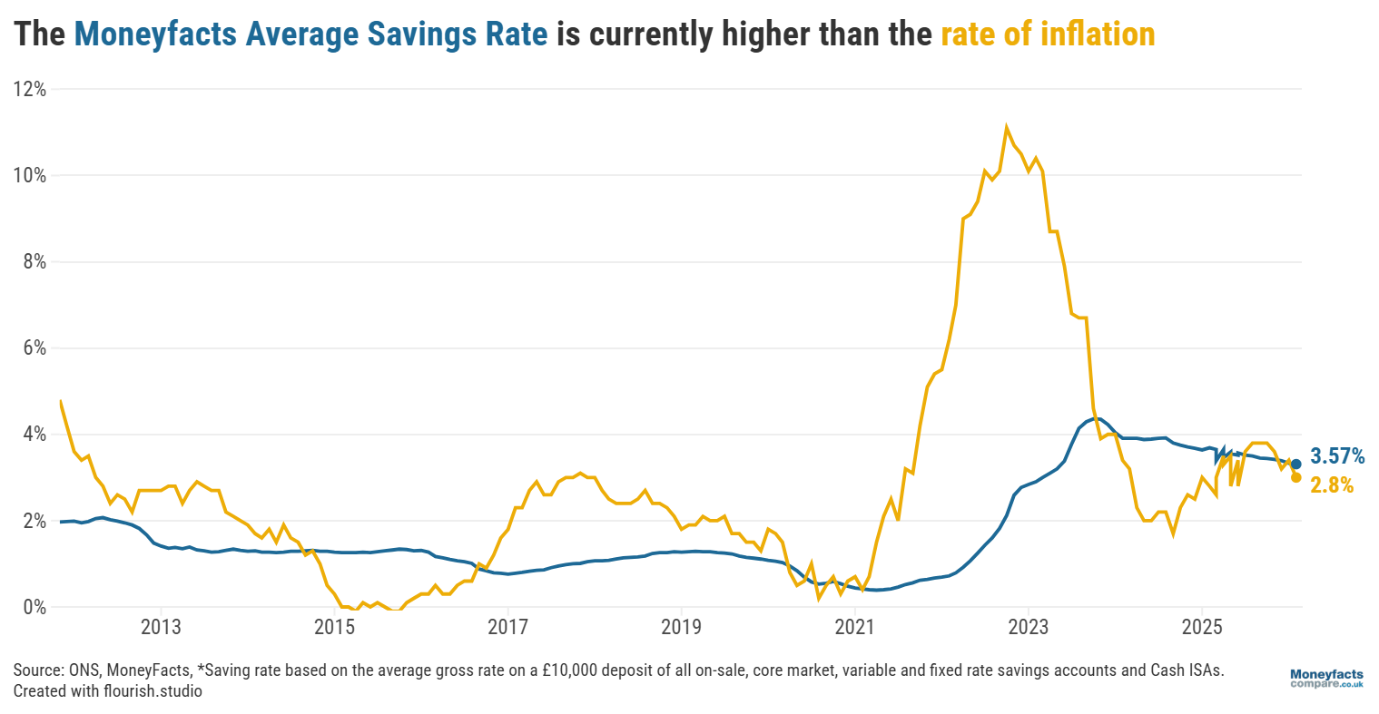 The Moneyfacts Average Savings Rate vs the rate of UK inflation since 2011