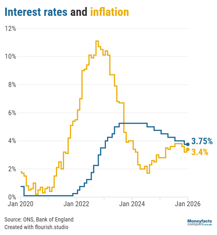 Base rate vs inflation from 2020 to feb 2026