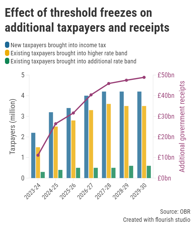 Graph showing the effect of fiscal drag on the number of taxpayers between 2023/24 and 2029/2030.