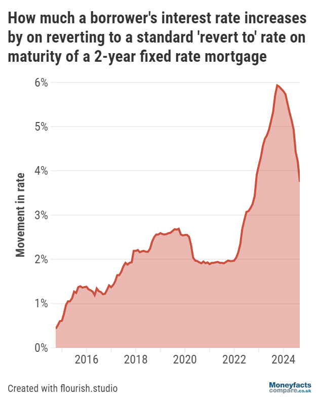 Graph showing the difference between the average Standard Variable Rate and two-year fixed mortgage rate.