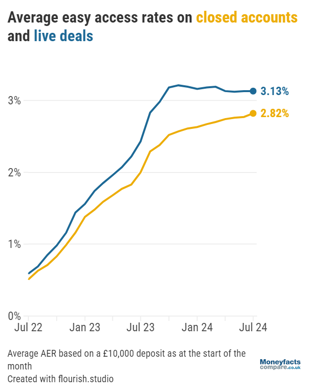 Graph comparing the average rates of live and closed easy access accounts (July 2022 - July 2024)