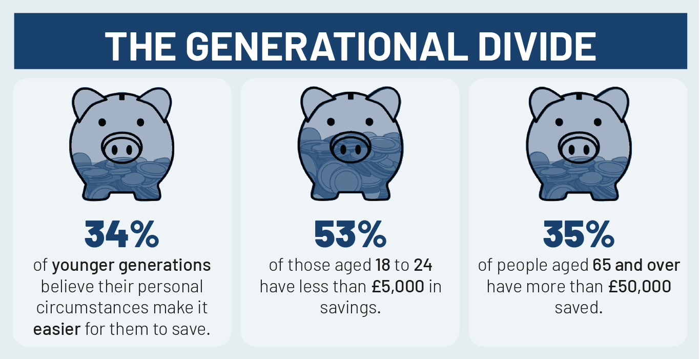 UK Savings Trends 2025 - Generational Divide